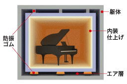防音特別室概念図